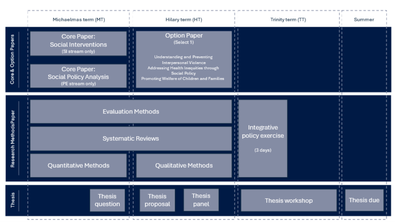 Course structure table A table outlining the course structure