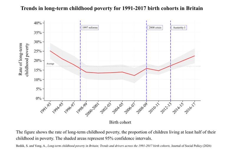 A line graph showing trends in long-term childhood poverty for 1991-2017 birth cohorts in Britain. 