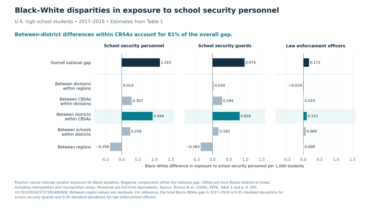 A table showing black-white disparities in exposure to school security personnel